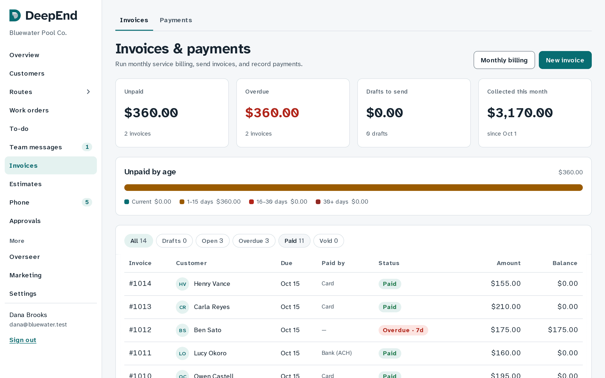 Invoices and payments: unpaid and overdue totals, money collected this month, and each customer's invoice and status.